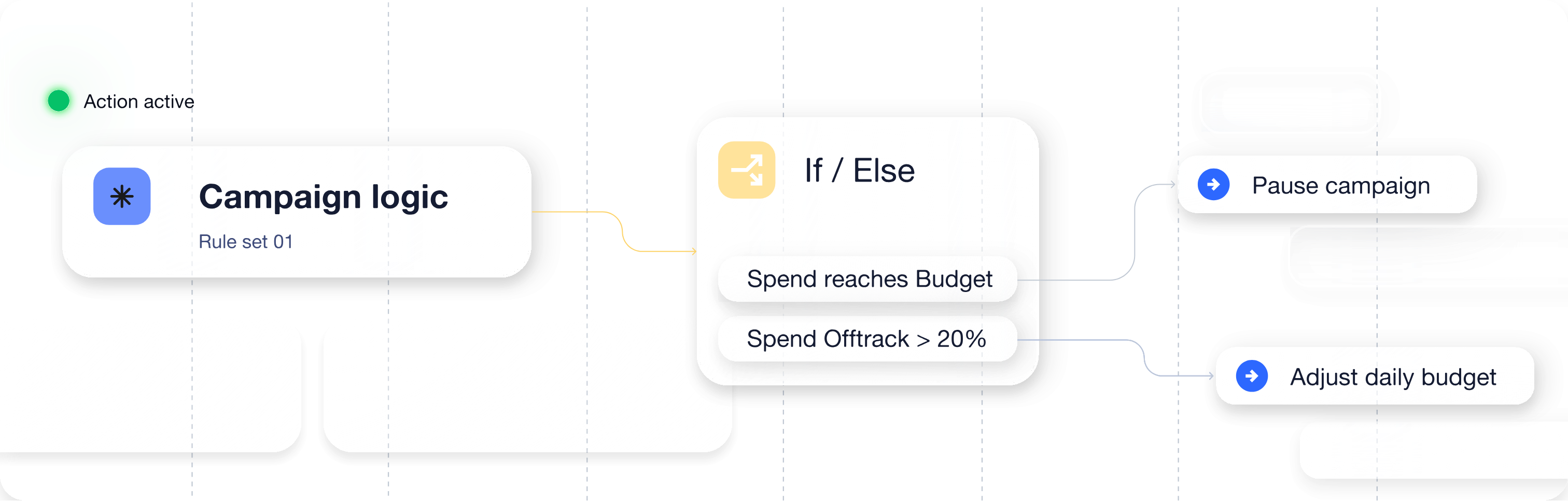 A workflow diagram showing how Axis users can build automations that pause campaigns or adjust their daily budgets.